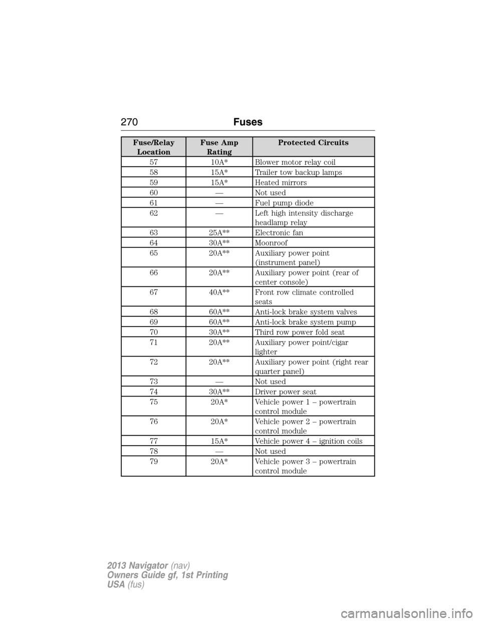 LINCOLN NAVIGATOR 2013  Owners Manual Fuse/Relay
LocationFuse Amp
RatingProtected Circuits
57 10A* Blower motor relay coil
58 15A* Trailer tow backup lamps
59 15A* Heated mirrors
60 — Not used
61 — Fuel pump diode
62 — Left high int