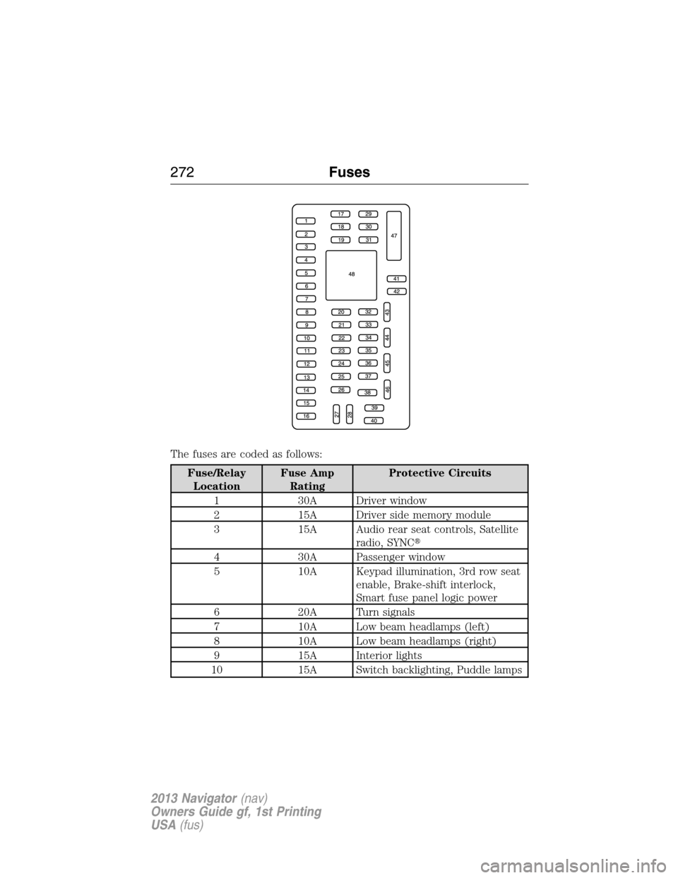 LINCOLN NAVIGATOR 2013 Owners Manual The fuses are coded as follows:
Fuse/Relay
LocationFuse Amp
RatingProtective Circuits
1 30A Driver window
2 15A Driver side memory module
3 15A Audio rear seat controls, Satellite
radio, SYNC
4 30A P