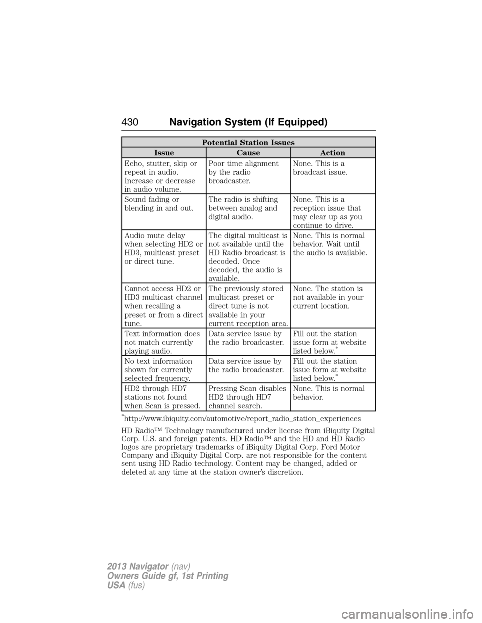 LINCOLN NAVIGATOR 2013 Owners Manual Potential Station Issues
Issue Cause Action
Echo, stutter, skip or
repeat in audio.
Increase or decrease
in audio volume.Poor time alignment
by the radio
broadcaster.None. This is a
broadcast issue.
S