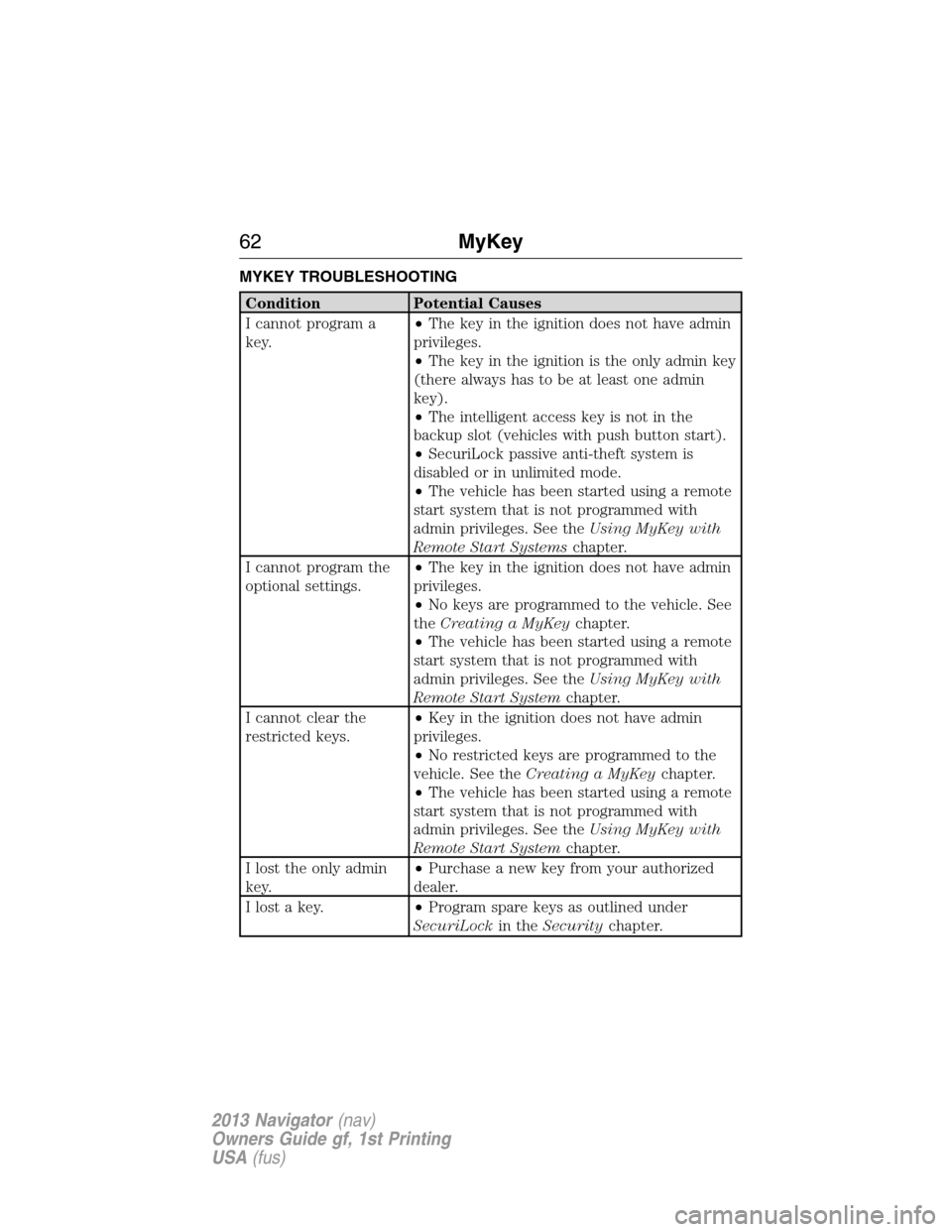 LINCOLN NAVIGATOR 2013 Repair Manual MYKEY TROUBLESHOOTING
Condition Potential Causes
I cannot program a
key.•The key in the ignition does not have admin
privileges.
•The key in the ignition is the only admin key
(there always has to LINCOLN NAVIGATOR 2013 Repair Manual MYKEY TROUBLESHOOTING
Condition Potential Causes
I cannot program a
key.•The key in the ignition does not have admin
privileges.
•The key in the ignition is the only admin key
(there always has to