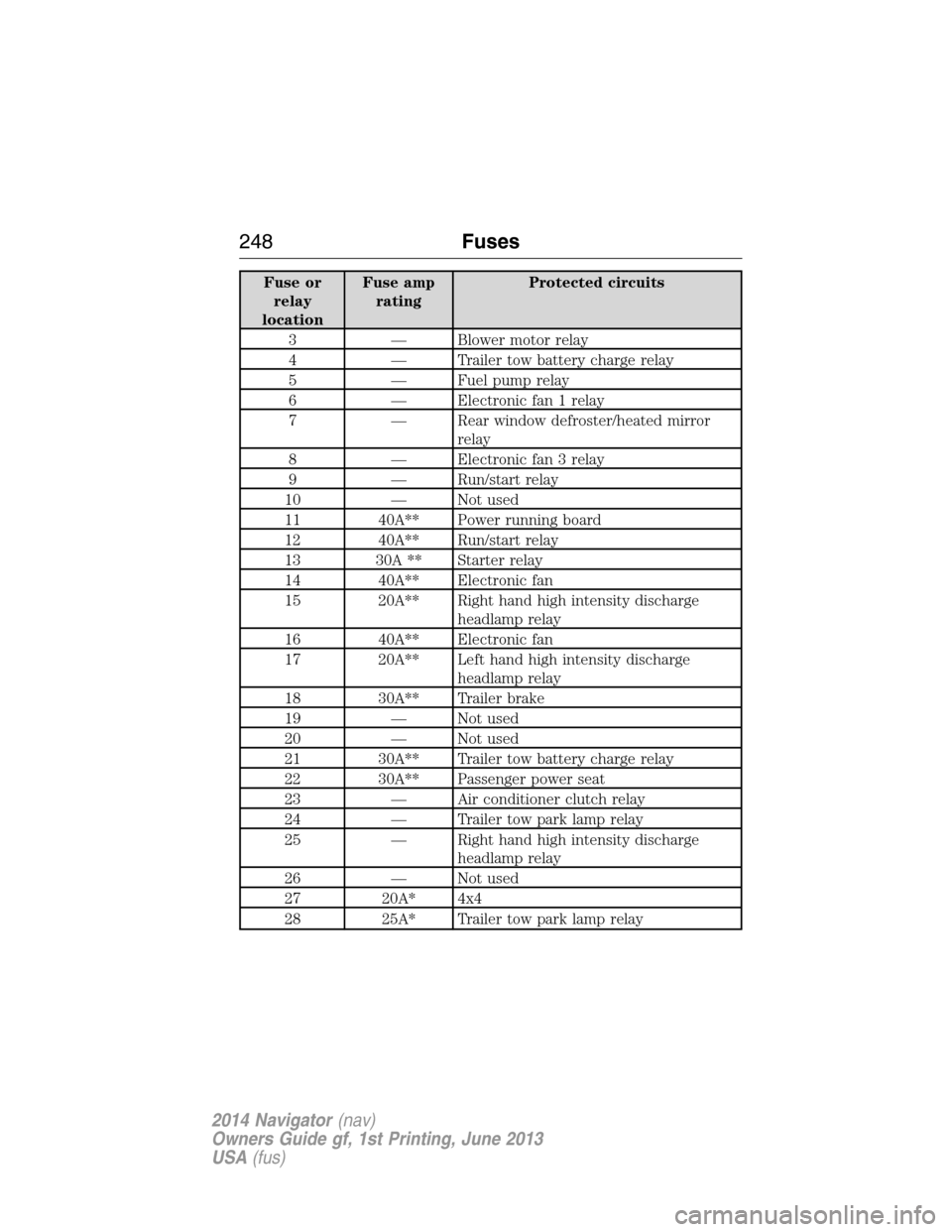 LINCOLN NAVIGATOR 2014 Owners Manual Fuse or
relay
locationFuse amp
ratingProtected circuits
3 — Blower motor relay
4 — Trailer tow battery charge relay
5 — Fuel pump relay
6 — Electronic fan 1 relay
7 — Rear window defroster/h LINCOLN NAVIGATOR 2014 Owners Manual Fuse or
relay
locationFuse amp
ratingProtected circuits
3 — Blower motor relay
4 — Trailer tow battery charge relay
5 — Fuel pump relay
6 — Electronic fan 1 relay
7 — Rear window defroster/h