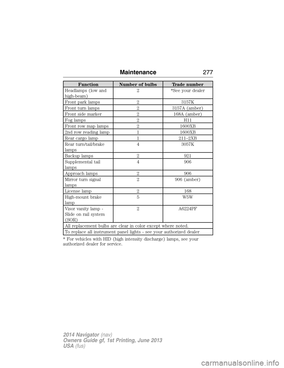 LINCOLN NAVIGATOR 2014 Owners Manual Function Number of bulbs Trade number
Headlamps (low and
high-beam)2 *See your dealer
Front park lamps 2 3157K
Front turn lamps 2 3157A (amber)
Front side marker 2 168A (amber)
Fog lamps 2 H11
Front r LINCOLN NAVIGATOR 2014 Owners Manual Function Number of bulbs Trade number
Headlamps (low and
high-beam)2 *See your dealer
Front park lamps 2 3157K
Front turn lamps 2 3157A (amber)
Front side marker 2 168A (amber)
Fog lamps 2 H11
Front r