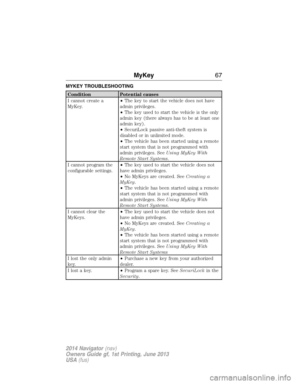 LINCOLN NAVIGATOR 2014 Repair Manual MYKEY TROUBLESHOOTING
Condition Potential causes
I cannot create a
MyKey.•The key to start the vehicle does not have
admin privileges.
•The key used to start the vehicle is the only
admin key (the LINCOLN NAVIGATOR 2014 Repair Manual MYKEY TROUBLESHOOTING
Condition Potential causes
I cannot create a
MyKey.•The key to start the vehicle does not have
admin privileges.
•The key used to start the vehicle is the only
admin key (the