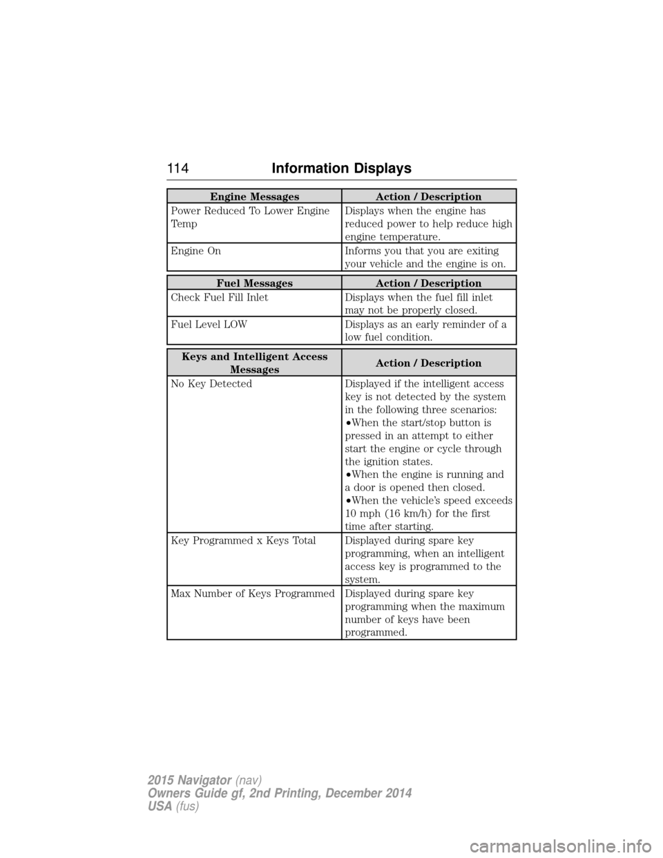 LINCOLN NAVIGATOR 2015  Owners Manual Engine MessagesAction / Description
Power Reduced To Lower Engine
Temp Displays when the engine has
reduced power to help reduce high
engine temperature.
Engine On Informs you that you are exiting
you