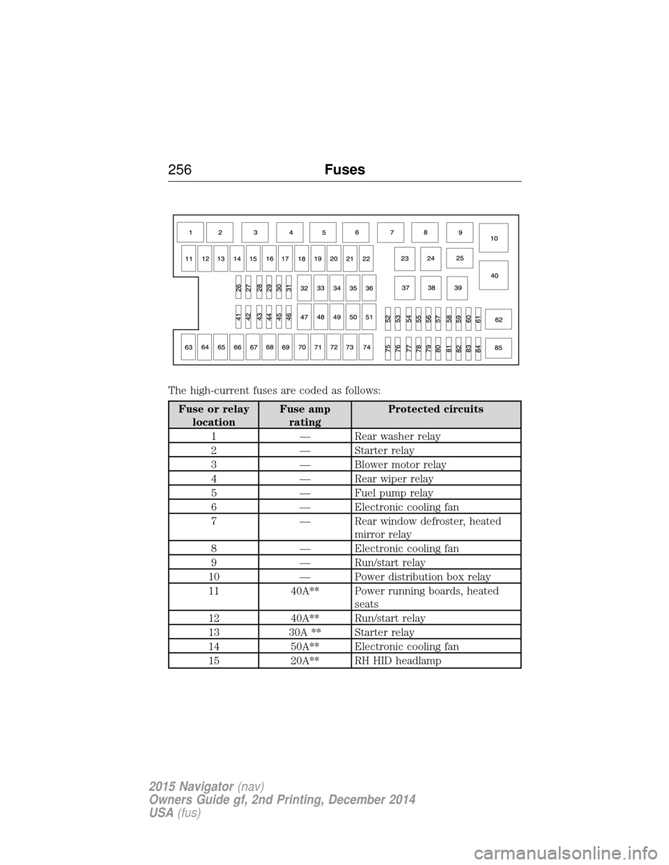 LINCOLN NAVIGATOR 2015 Owners Manual The high-current fuses are coded as follows:
Fuse or relaylocation Fuse amp
rating Protected circuits
1 — Rear washer relay
2 — Starter relay
3 — Blower motor relay
4 — Rear wiper relay
5 — LINCOLN NAVIGATOR 2015 Owners Manual The high-current fuses are coded as follows:
Fuse or relaylocation Fuse amp
rating Protected circuits
1 — Rear washer relay
2 — Starter relay
3 — Blower motor relay
4 — Rear wiper relay
5 —