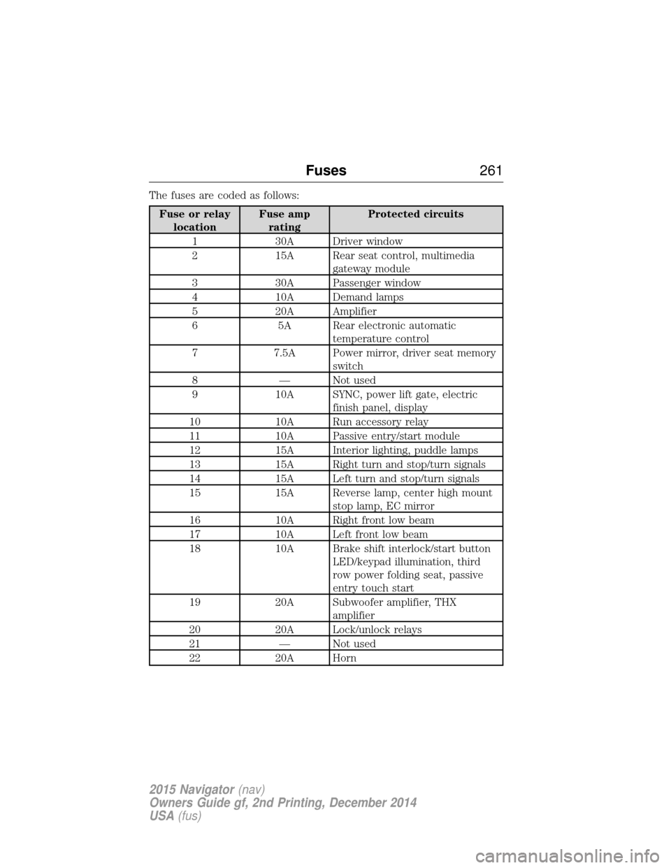 LINCOLN NAVIGATOR 2015  Owners Manual The fuses are coded as follows:
Fuse or relaylocation Fuse amp
rating Protected circuits
1 30A Driver window
2 15A Rear seat control, multimedia gateway module
3 30A Passenger window
4 10A Demand lamp