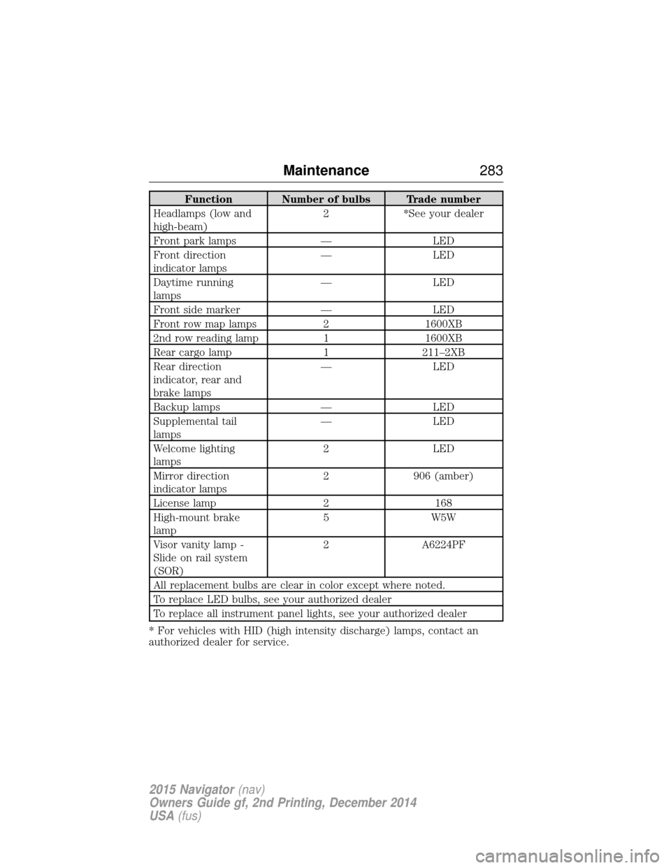 LINCOLN NAVIGATOR 2015 Owners Manual Function Number of bulbs Trade number
Headlamps (low and
high-beam) 2 *See your dealer
Front park lamps — LED
Front direction
indicator lamps — LED
Daytime running
lamps — LED
Front side marker LINCOLN NAVIGATOR 2015 Owners Manual Function Number of bulbs Trade number
Headlamps (low and
high-beam) 2 *See your dealer
Front park lamps — LED
Front direction
indicator lamps — LED
Daytime running
lamps — LED
Front side marker