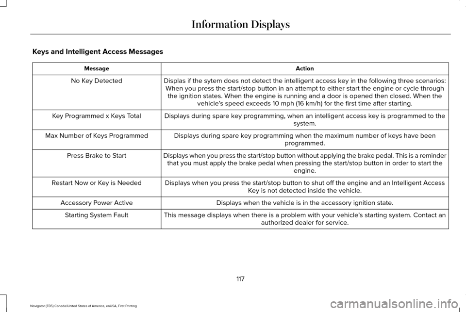 LINCOLN NAVIGATOR 2016 Owners Manual Keys and Intelligent Access Messages
Action
Message
Displas if the sytem does not detect the intelligent access key in the following three scenarios:When you press the start/stop button in an attempt LINCOLN NAVIGATOR 2016 Owners Manual Keys and Intelligent Access Messages
Action
Message
Displas if the sytem does not detect the intelligent access key in the following three scenarios:When you press the start/stop button in an attempt