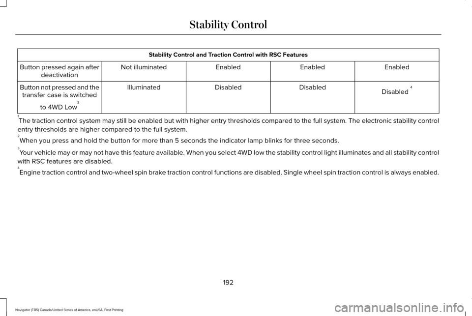 LINCOLN NAVIGATOR 2016 Owners Manual Stability Control and Traction Control with RSC Features
Enabled
Enabled
Enabled
Not illuminated
Button pressed again after
deactivation
Disabled 4
Disabled
Disabled
Illuminated
Button not pressed and LINCOLN NAVIGATOR 2016 Owners Manual Stability Control and Traction Control with RSC Features
Enabled
Enabled
Enabled
Not illuminated
Button pressed again after
deactivation
Disabled 4
Disabled
Disabled
Illuminated
Button not pressed and