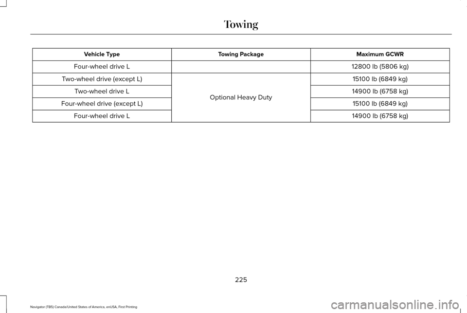 LINCOLN NAVIGATOR 2016 Owners Manual Maximum GCWR
Towing Package
Vehicle Type
12800 lb (5806 kg)
Four-wheel drive L
15100 lb (6849 kg)
Optional Heavy Duty
Two-wheel drive (except L)
14900 lb (6758 kg)
Two-wheel drive L
15100 lb (6849 kg) LINCOLN NAVIGATOR 2016 Owners Manual Maximum GCWR
Towing Package
Vehicle Type
12800 lb (5806 kg)
Four-wheel drive L
15100 lb (6849 kg)
Optional Heavy Duty
Two-wheel drive (except L)
14900 lb (6758 kg)
Two-wheel drive L
15100 lb (6849 kg)