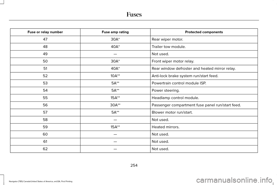 LINCOLN NAVIGATOR 2016 User Guide Protected components
Fuse amp rating
Fuse or relay number
Rear wiper motor.
30A*
47
Trailer tow module.
40A*
48
Not used.
—
49
Front wiper motor relay.
30A*
50
Rear window defroster and heated mirro LINCOLN NAVIGATOR 2016 User Guide Protected components
Fuse amp rating
Fuse or relay number
Rear wiper motor.
30A*
47
Trailer tow module.
40A*
48
Not used.
—
49
Front wiper motor relay.
30A*
50
Rear window defroster and heated mirro
