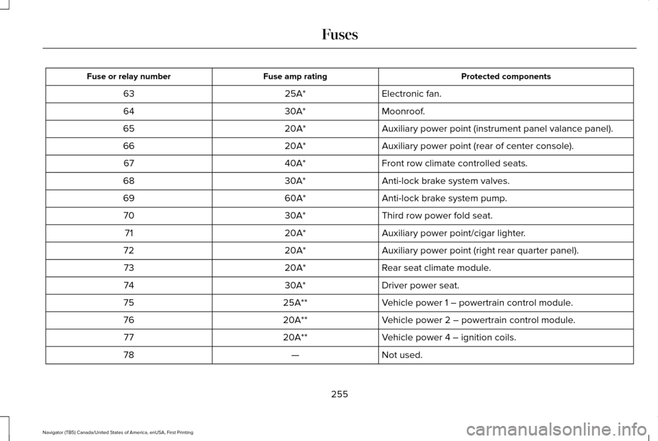 LINCOLN NAVIGATOR 2016  Owners Manual Protected components
Fuse amp rating
Fuse or relay number
Electronic fan.
25A*
63
Moonroof.
30A*
64
Auxiliary power point (instrument panel valance panel).
20A*
65
Auxiliary power point (rear of cente