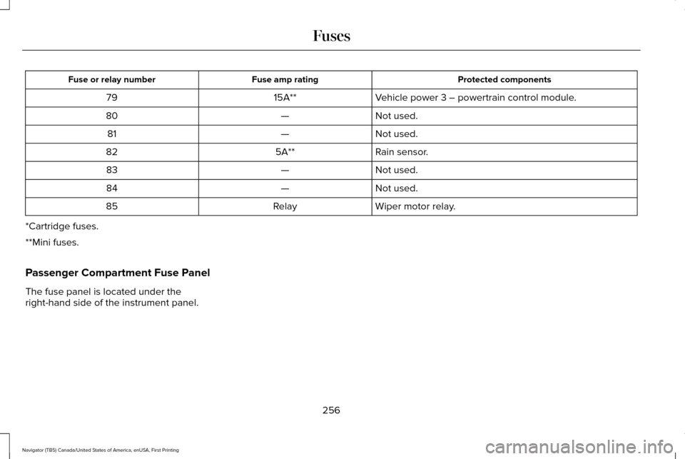 LINCOLN NAVIGATOR 2016 Owners Manual Protected components
Fuse amp rating
Fuse or relay number
Vehicle power 3 – powertrain control module.
15A**
79
Not used.
—
80
Not used.
—
81
Rain sensor.
5A**
82
Not used.
—
83
Not used.
—
LINCOLN NAVIGATOR 2016 Owners Manual Protected components
Fuse amp rating
Fuse or relay number
Vehicle power 3 – powertrain control module.
15A**
79
Not used.
—
80
Not used.
—
81
Rain sensor.
5A**
82
Not used.
—
83
Not used.
—