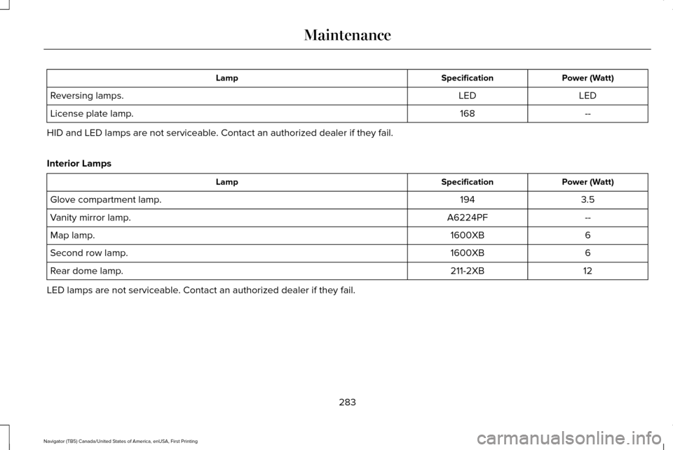 LINCOLN NAVIGATOR 2016 Owners Manual Power (Watt)
Specification
Lamp
LED
LED
Reversing lamps.
--
168
License plate lamp.
HID and LED lamps are not serviceable. Contact an authorized dealer if they fail.
Interior Lamps Power (Watt)
Specif LINCOLN NAVIGATOR 2016 Owners Manual Power (Watt)
Specification
Lamp
LED
LED
Reversing lamps.
--
168
License plate lamp.
HID and LED lamps are not serviceable. Contact an authorized dealer if they fail.
Interior Lamps Power (Watt)
Specif