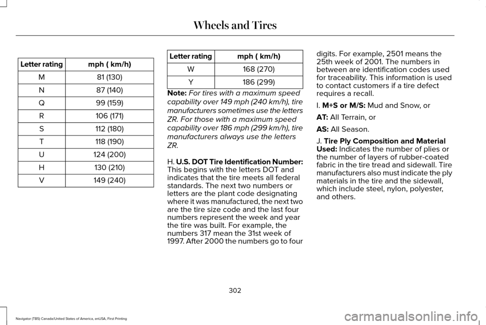 LINCOLN NAVIGATOR 2016  Owners Manual mph ( km/h)
Letter rating
81 (130)
M
87 (140)
N
99 (159)
Q
106 (171)
R
112 (180)
S
118 (190)
T
124 (200)
U
130 (210)
H
149 (240)
V mph ( km/h)
Letter rating
168 (270)
W
186 (299)
Y
Note: For tires wit