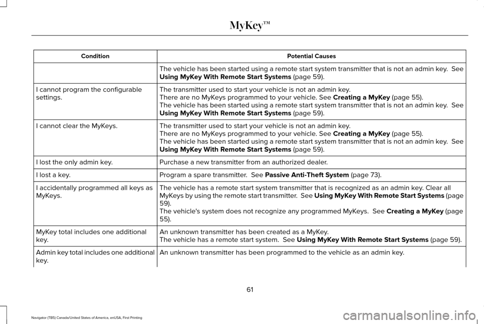 LINCOLN NAVIGATOR 2016 Owners Manual Potential Causes
Condition
The vehicle has been started using a remote start system transmitter tha\
t is not an admin key. See
Using MyKey With Remote Start Systems (page 59).
The transmitter used t LINCOLN NAVIGATOR 2016 Owners Manual Potential Causes
Condition
The vehicle has been started using a remote start system transmitter tha\
t is not an admin key. See
Using MyKey With Remote Start Systems (page 59).
The transmitter used t