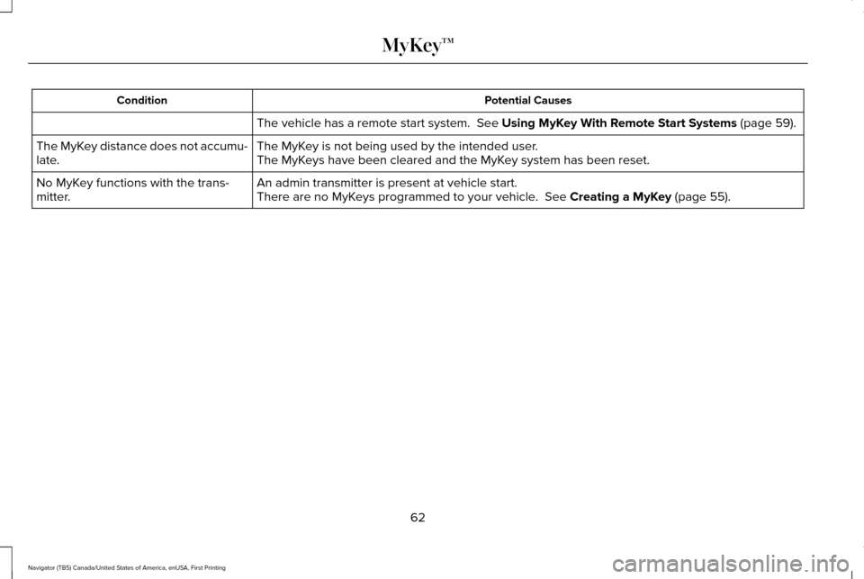 LINCOLN NAVIGATOR 2016 Repair Manual Potential Causes
Condition
The vehicle has a remote start system. See Using MyKey With Remote Start Systems (page 59).
The MyKey is not being used by the intended user.
The MyKey distance does not ac LINCOLN NAVIGATOR 2016 Repair Manual Potential Causes
Condition
The vehicle has a remote start system. See Using MyKey With Remote Start Systems (page 59).
The MyKey is not being used by the intended user.
The MyKey distance does not ac