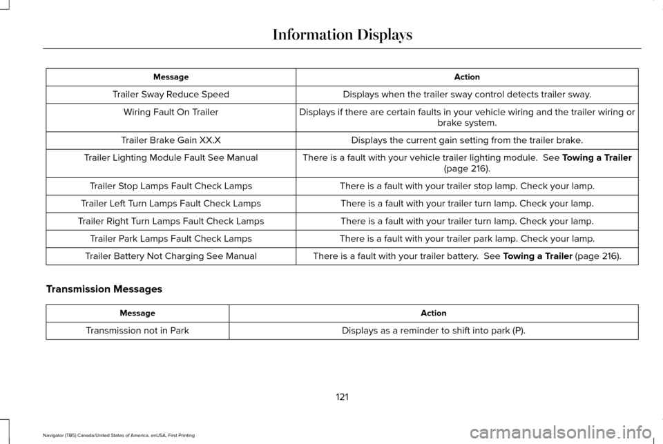 LINCOLN NAVIGATOR 2017 Owners Manual Action
Message
Displays when the trailer sway control detects trailer sway.
Trailer Sway Reduce Speed
Displays if there are certain faults in your vehicle wiring and the trai\
ler wiring orbrake syste LINCOLN NAVIGATOR 2017 Owners Manual Action
Message
Displays when the trailer sway control detects trailer sway.
Trailer Sway Reduce Speed
Displays if there are certain faults in your vehicle wiring and the trai\
ler wiring orbrake syste