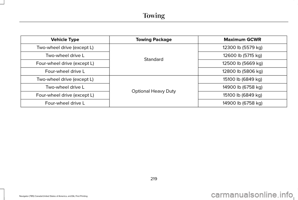 LINCOLN NAVIGATOR 2017  Owners Manual Maximum GCWR
Towing Package
Vehicle Type
12300 lb (5579 kg)
Standard
Two-wheel drive (except L)
12600 lb (5715 kg)
Two-wheel drive L
12500 lb (5669 kg)
Four-wheel drive (except L)
12800 lb (5806 kg)
F