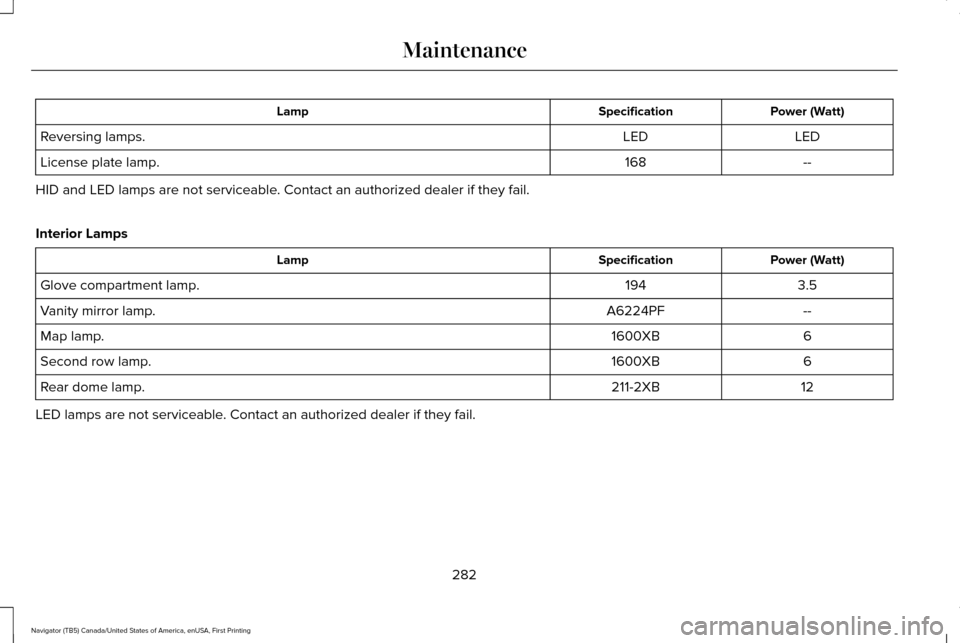 LINCOLN NAVIGATOR 2017 Owners Manual Power (Watt)
Specification
Lamp
LED
LED
Reversing lamps.
--
168
License plate lamp.
HID and LED lamps are not serviceable. Contact an authorized dealer if they fail.
Interior Lamps Power (Watt)
Specif LINCOLN NAVIGATOR 2017 Owners Manual Power (Watt)
Specification
Lamp
LED
LED
Reversing lamps.
--
168
License plate lamp.
HID and LED lamps are not serviceable. Contact an authorized dealer if they fail.
Interior Lamps Power (Watt)
Specif