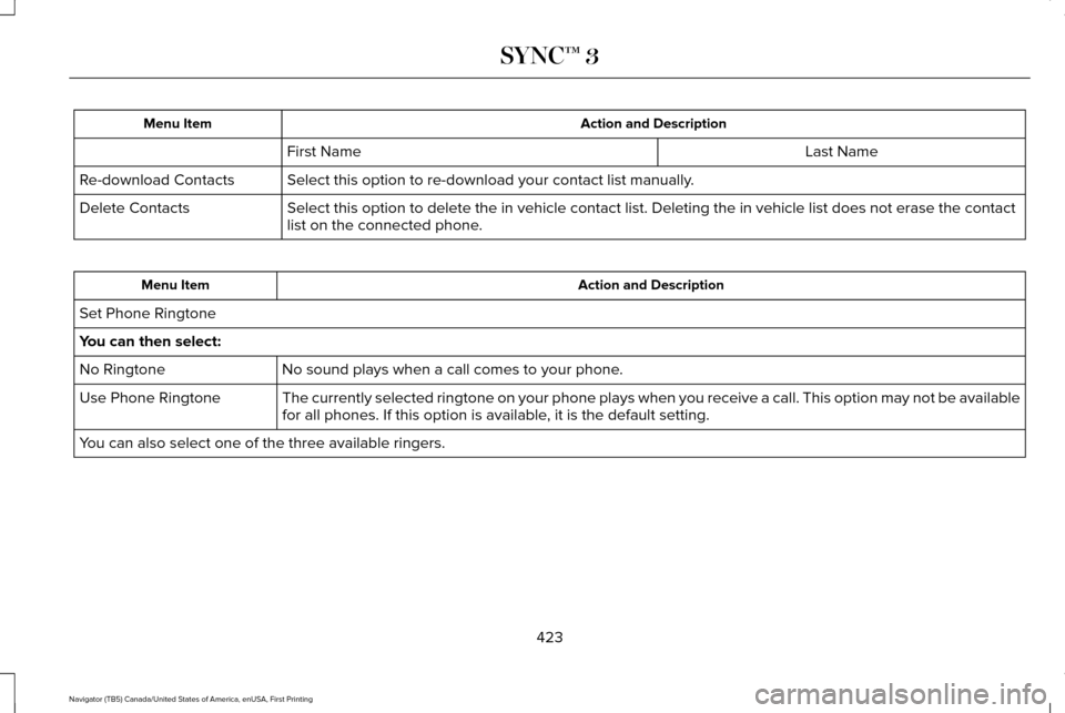 LINCOLN NAVIGATOR 2017 Owners Manual Action and Description
Menu Item
Last Name
First Name
Select this option to re-download your contact list manually.
Re-download Contacts
Select this option to delete the in vehicle contact list. Delet LINCOLN NAVIGATOR 2017 Owners Manual Action and Description
Menu Item
Last Name
First Name
Select this option to re-download your contact list manually.
Re-download Contacts
Select this option to delete the in vehicle contact list. Delet