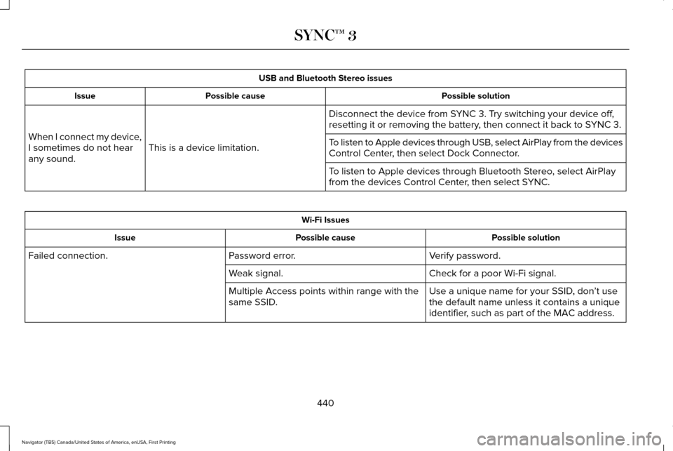 LINCOLN NAVIGATOR 2017 Owners Manual USB and Bluetooth Stereo issues
Possible solution
Possible cause
Issue
Disconnect the device from SYNC 3. Try switching your device off,
resetting it or removing the battery, then connect it back to S LINCOLN NAVIGATOR 2017 Owners Manual USB and Bluetooth Stereo issues
Possible solution
Possible cause
Issue
Disconnect the device from SYNC 3. Try switching your device off,
resetting it or removing the battery, then connect it back to S