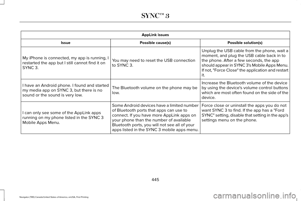 LINCOLN NAVIGATOR 2017 Owners Manual AppLink issues
Possible solution(s)
Possible cause(s)
Issue
Unplug the USB cable from the phone, wait a
moment, and plug the USB cable back in to
the phone. After a few seconds, the app
should appear LINCOLN NAVIGATOR 2017 Owners Manual AppLink issues
Possible solution(s)
Possible cause(s)
Issue
Unplug the USB cable from the phone, wait a
moment, and plug the USB cable back in to
the phone. After a few seconds, the app
should appear