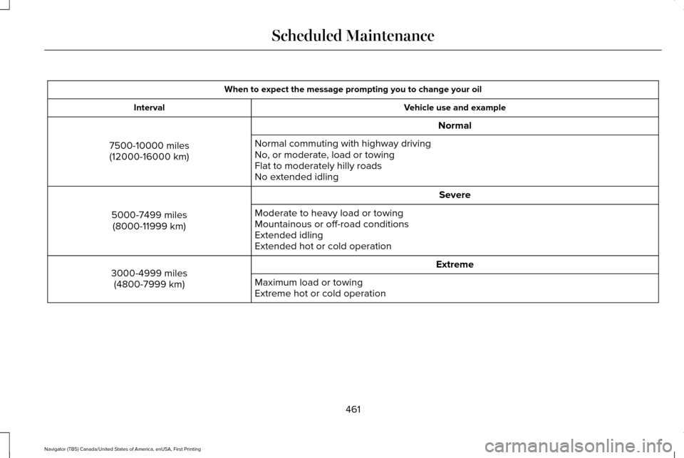 LINCOLN NAVIGATOR 2017 Owners Manual When to expect the message prompting you to change your oil
Vehicle use and example
Interval
Normal
7500-10000 miles (12000-16000 km) Normal commuting with highway driving
No, or moderate, load or tow LINCOLN NAVIGATOR 2017 Owners Manual When to expect the message prompting you to change your oil
Vehicle use and example
Interval
Normal
7500-10000 miles (12000-16000 km) Normal commuting with highway driving
No, or moderate, load or tow