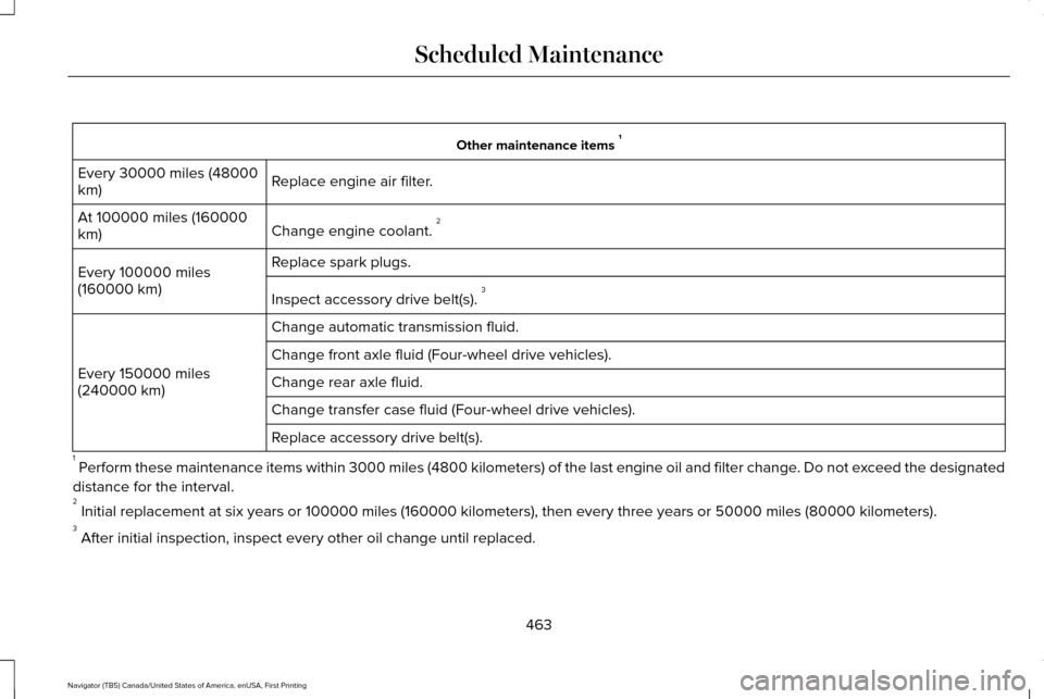 LINCOLN NAVIGATOR 2017 Owners Manual Other maintenance items
1
Replace engine air filter.
Every 30000 miles (48000
km)
Change engine coolant. 2
At 100000 miles (160000
km)
Replace spark plugs.
Every 100000 miles
(160000 km)
Inspect acce LINCOLN NAVIGATOR 2017 Owners Manual Other maintenance items
1
Replace engine air filter.
Every 30000 miles (48000
km)
Change engine coolant. 2
At 100000 miles (160000
km)
Replace spark plugs.
Every 100000 miles
(160000 km)
Inspect acce