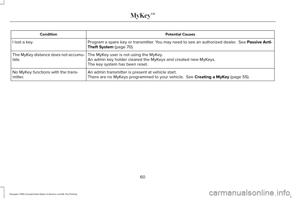 LINCOLN NAVIGATOR 2017 Repair Manual Potential Causes
Condition
Program a spare key or transmitter. You may need to see an authorized dealer. See Passive Anti-
Theft System (page 70).
I lost a key.
The MyKey user is not using the MyKey. LINCOLN NAVIGATOR 2017 Repair Manual Potential Causes
Condition
Program a spare key or transmitter. You may need to see an authorized dealer. See Passive Anti-
Theft System (page 70).
I lost a key.
The MyKey user is not using the MyKey.