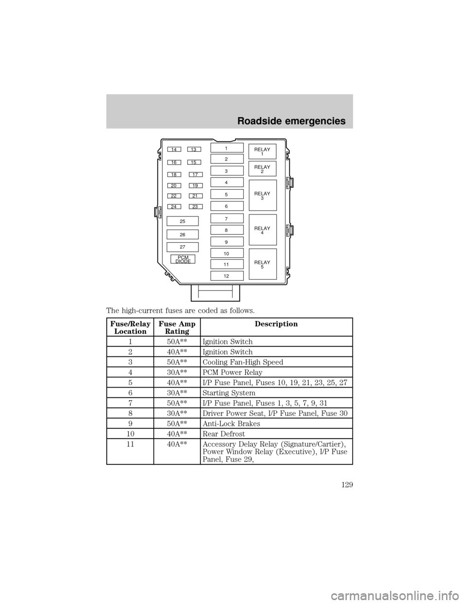 LINCOLN TOWN CAR 1999  Owners Manual The high-current fuses are coded as follows.
Fuse/Relay
LocationFuse Amp
RatingDescription
1 50A** Ignition Switch
2 40A** Ignition Switch
3 50A** Cooling Fan-High Speed
4 30A** PCM Power Relay
5 40A*