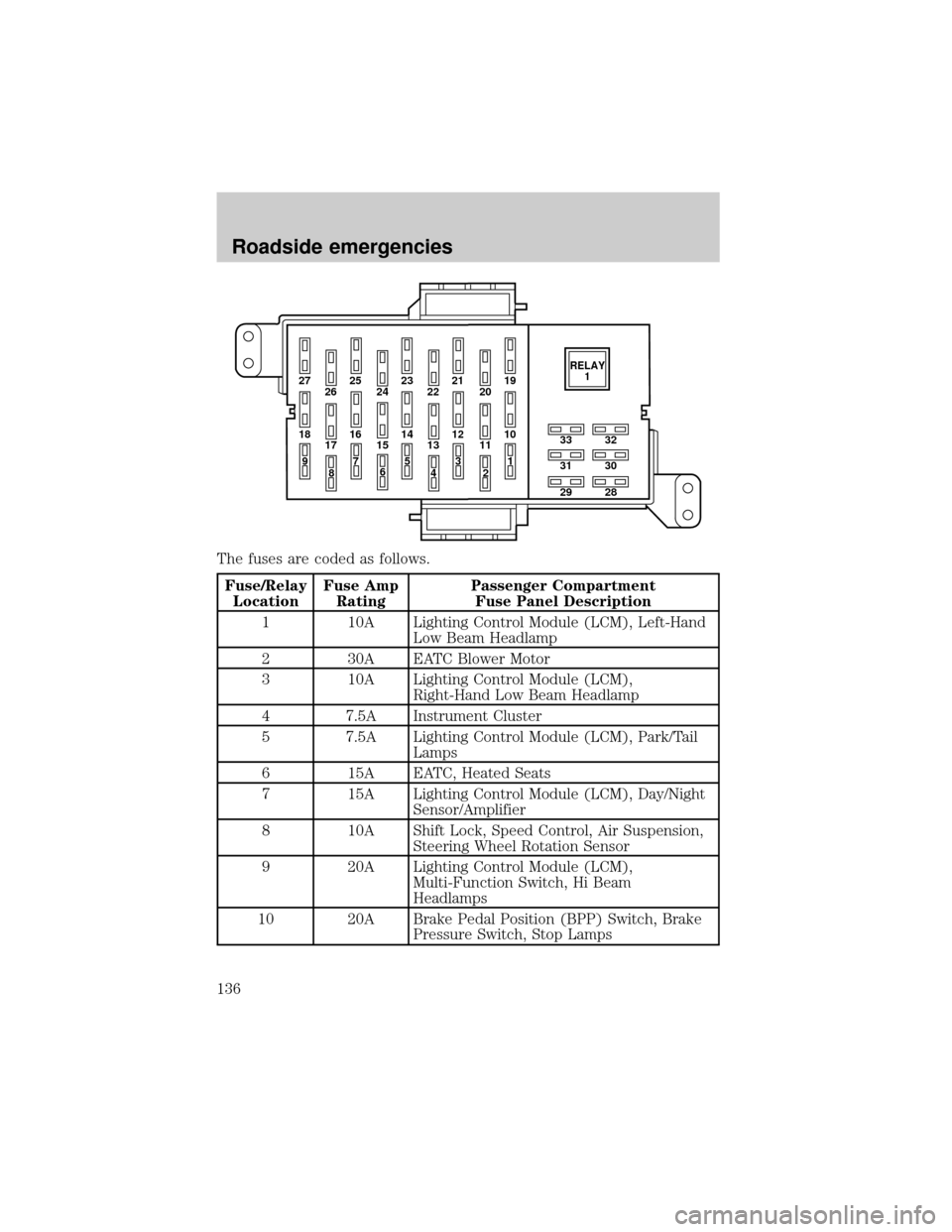 LINCOLN TOWN CAR 2000 Owners Manual The fuses are coded as follows.
Fuse/Relay
LocationFuse Amp
RatingPassenger Compartment
Fuse Panel Description
1 10A Lighting Control Module (LCM), Left-Hand
Low Beam Headlamp
2 30A EATC Blower Motor
LINCOLN TOWN CAR 2000 Owners Manual The fuses are coded as follows.
Fuse/Relay
LocationFuse Amp
RatingPassenger Compartment
Fuse Panel Description
1 10A Lighting Control Module (LCM), Left-Hand
Low Beam Headlamp
2 30A EATC Blower Motor
