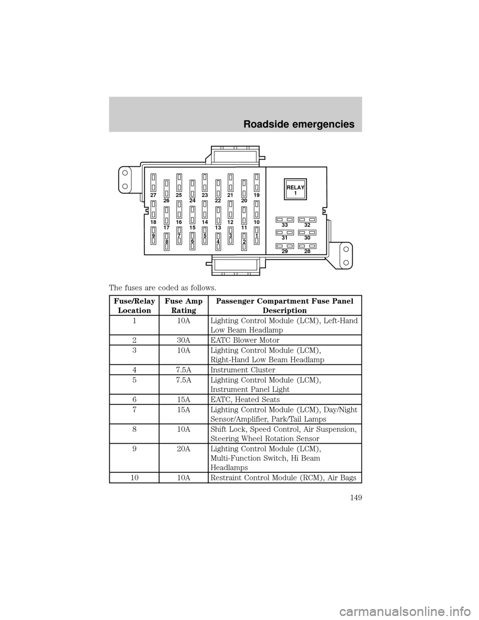 LINCOLN TOWN CAR 2001 Owners Manual The fuses are coded as follows.
Fuse/Relay
LocationFuse Amp
RatingPassenger Compartment Fuse Panel
Description
1 10A Lighting Control Module (LCM), Left-Hand
Low Beam Headlamp
2 30A EATC Blower Motor
LINCOLN TOWN CAR 2001 Owners Manual The fuses are coded as follows.
Fuse/Relay
LocationFuse Amp
RatingPassenger Compartment Fuse Panel
Description
1 10A Lighting Control Module (LCM), Left-Hand
Low Beam Headlamp
2 30A EATC Blower Motor