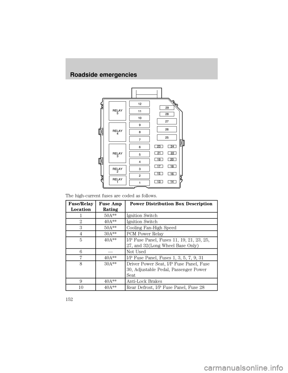 LINCOLN TOWN CAR 2001 Owners Manual The high-current fuses are coded as follows.
Fuse/Relay
LocationFuse Amp
RatingPower Distribution Box Description
1 50A** Ignition Switch
2 40A** Ignition Switch
3 50A** Cooling Fan-High Speed
4 30A** LINCOLN TOWN CAR 2001 Owners Manual The high-current fuses are coded as follows.
Fuse/Relay
LocationFuse Amp
RatingPower Distribution Box Description
1 50A** Ignition Switch
2 40A** Ignition Switch
3 50A** Cooling Fan-High Speed
4 30A**
