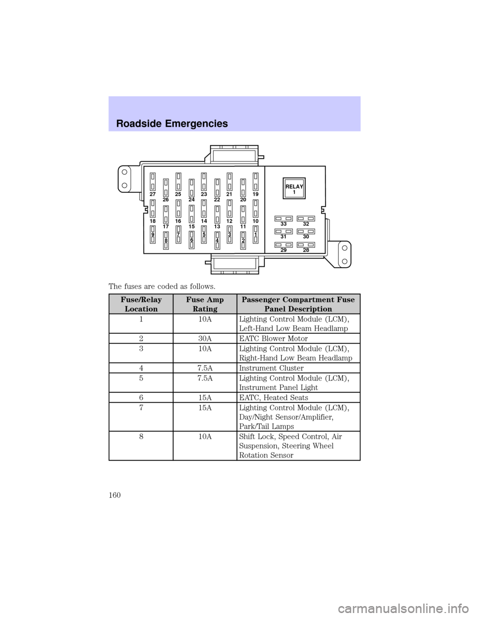 LINCOLN TOWN CAR 2002 Owners Manual The fuses are coded as follows.
Fuse/Relay
LocationFuse Amp
RatingPassenger Compartment Fuse
Panel Description
1 10A Lighting Control Module (LCM),
Left-Hand Low Beam Headlamp
2 30A EATC Blower Motor
LINCOLN TOWN CAR 2002 Owners Manual The fuses are coded as follows.
Fuse/Relay
LocationFuse Amp
RatingPassenger Compartment Fuse
Panel Description
1 10A Lighting Control Module (LCM),
Left-Hand Low Beam Headlamp
2 30A EATC Blower Motor