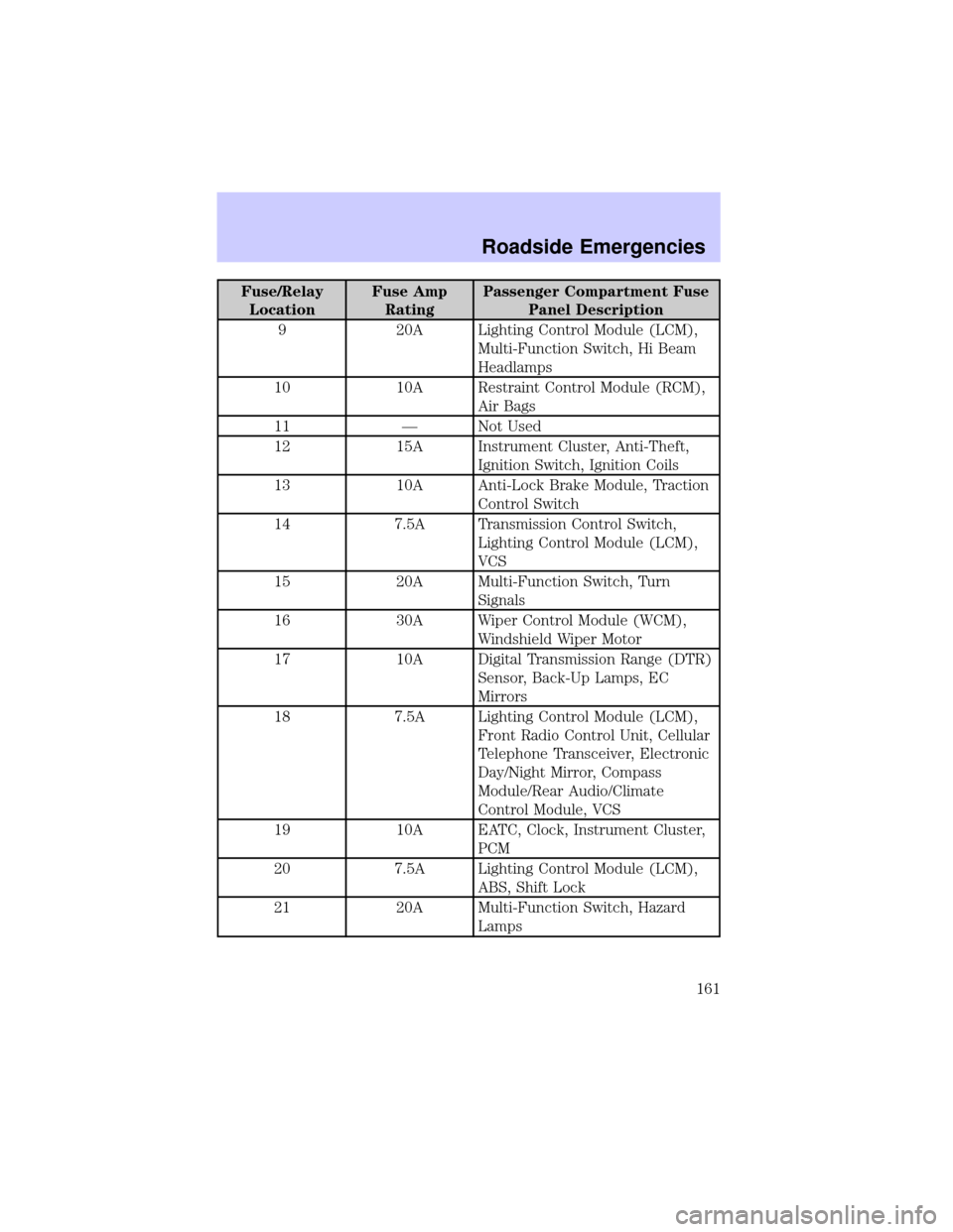 LINCOLN TOWN CAR 2002  Owners Manual Fuse/Relay
LocationFuse Amp
RatingPassenger Compartment Fuse
Panel Description
9 20A Lighting Control Module (LCM),
Multi-Function Switch, Hi Beam
Headlamps
10 10A Restraint Control Module (RCM),
Air 