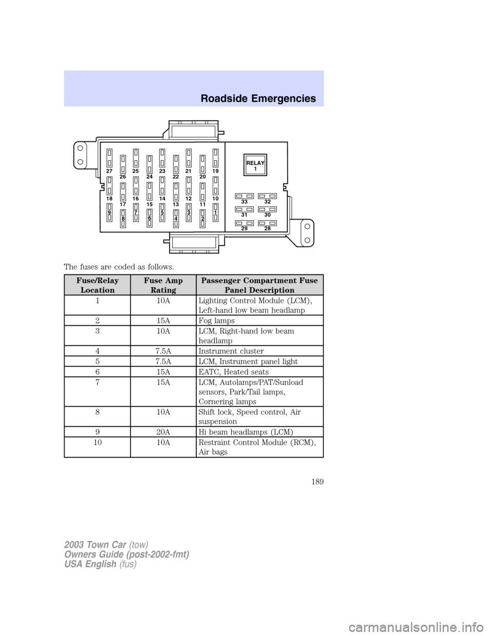 LINCOLN TOWN CAR 2003  Owners Manual The fuses are coded as follows.
Fuse/Relay
LocationFuse Amp
RatingPassenger Compartment Fuse
Panel Description
1 10A Lighting Control Module (LCM),
Left-hand low beam headlamp
2 15A Fog lamps
3 10A LC