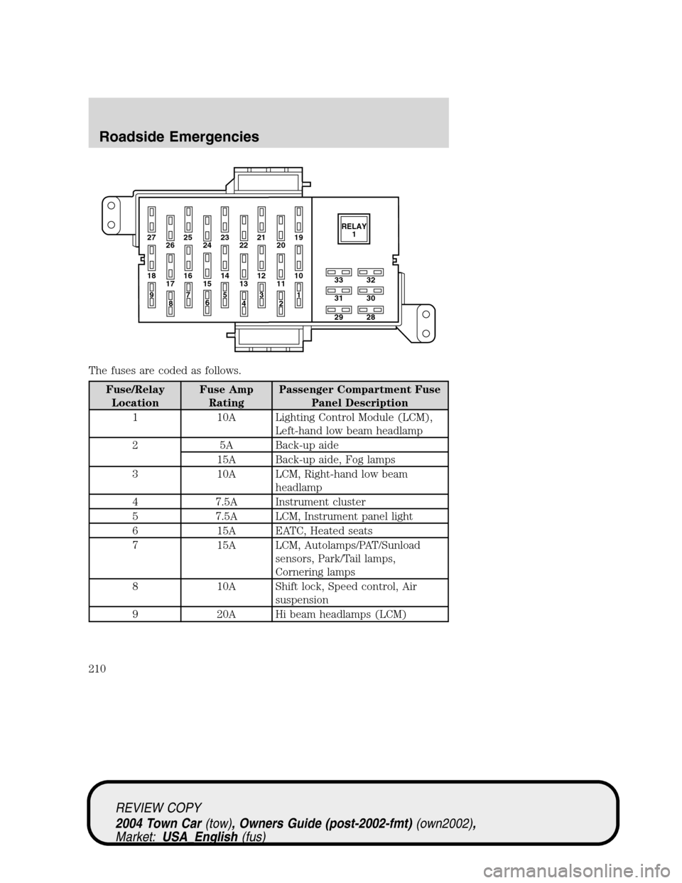 LINCOLN TOWN CAR 2004  Owners Manual The fuses are coded as follows.
Fuse/Relay
LocationFuse Amp
RatingPassenger Compartment Fuse
Panel Description
1 10A Lighting Control Module (LCM),
Left-hand low beam headlamp
2 5A Back-up aide
15A Ba