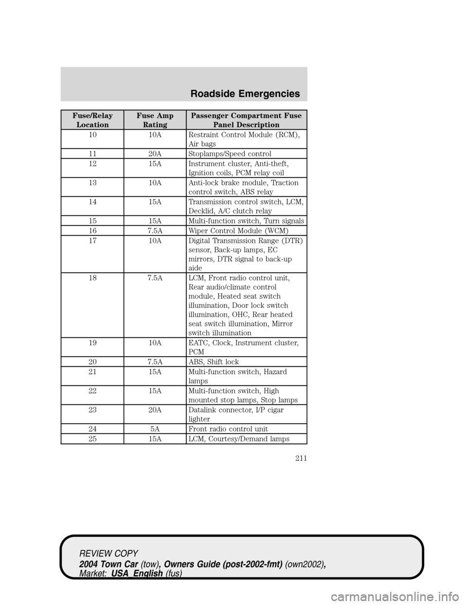 LINCOLN TOWN CAR 2004 Owners Manual Fuse/Relay
LocationFuse Amp
RatingPassenger Compartment Fuse
Panel Description
10 10A Restraint Control Module (RCM),
Air bags
11 20A Stoplamps/Speed control
12 15A Instrument cluster, Anti-theft,
Ign LINCOLN TOWN CAR 2004 Owners Manual Fuse/Relay
LocationFuse Amp
RatingPassenger Compartment Fuse
Panel Description
10 10A Restraint Control Module (RCM),
Air bags
11 20A Stoplamps/Speed control
12 15A Instrument cluster, Anti-theft,
Ign