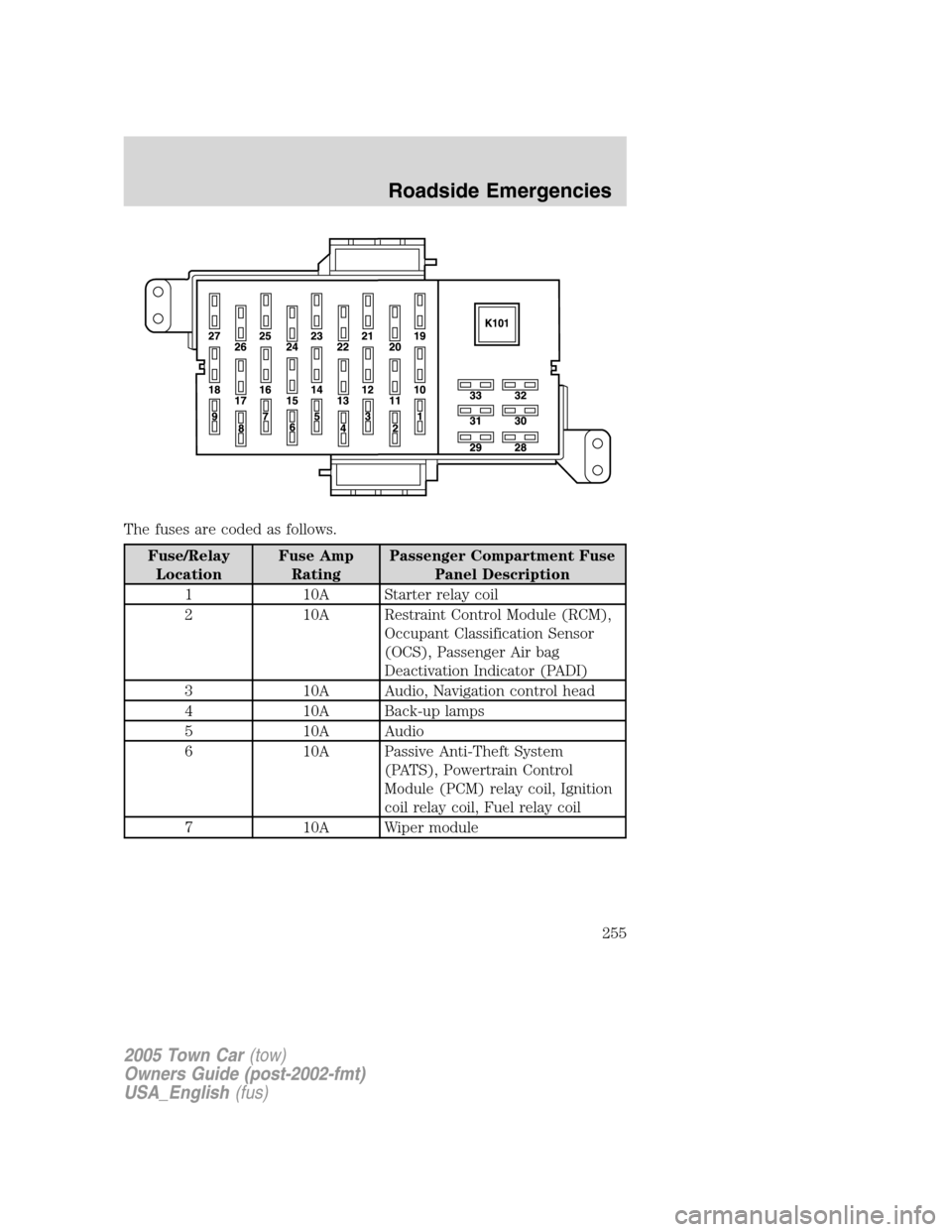 LINCOLN TOWN CAR 2005  Owners Manual The fuses are coded as follows.
Fuse/Relay
LocationFuse Amp
RatingPassenger Compartment Fuse
Panel Description
1 10A Starter relay coil
2 10A Restraint Control Module (RCM),
Occupant Classification Se