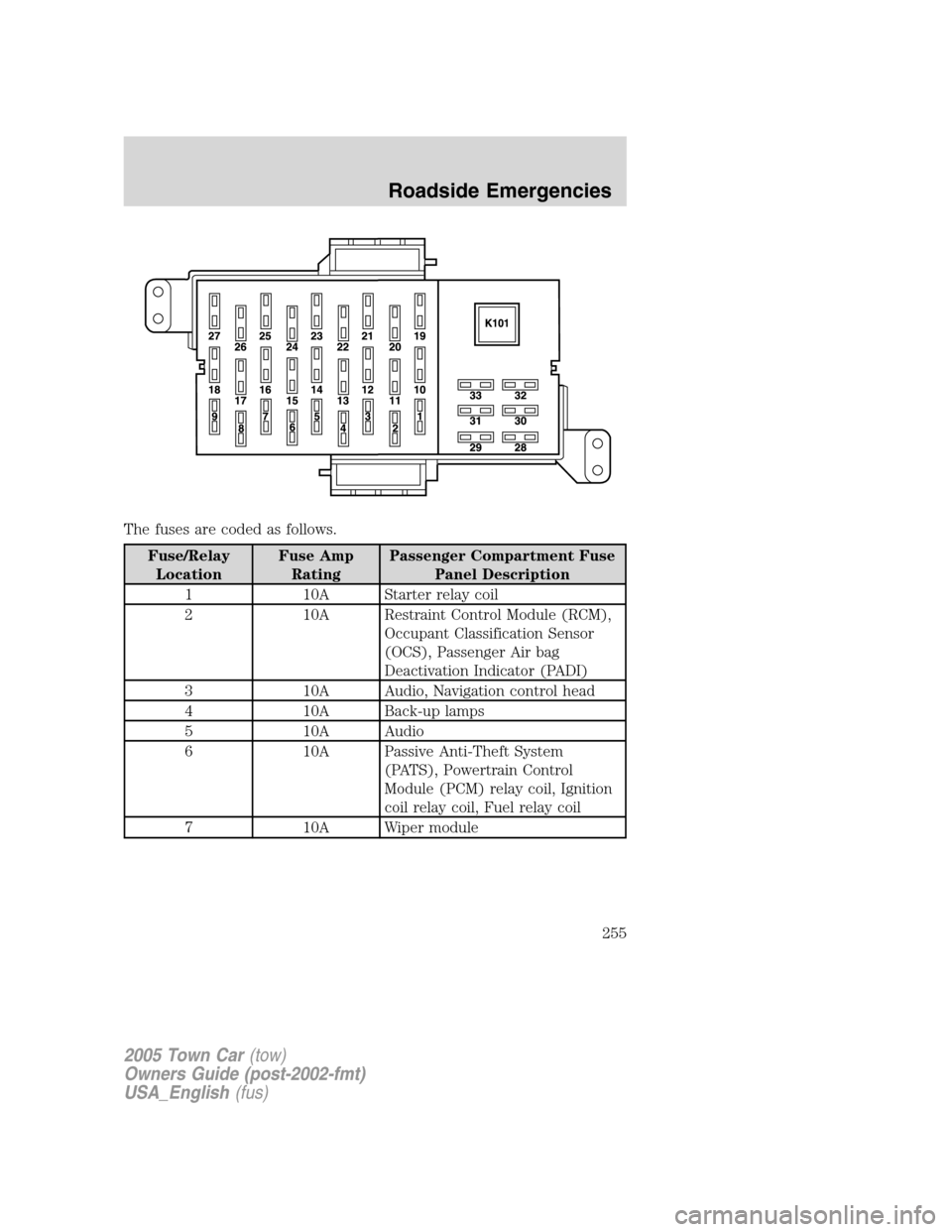 LINCOLN TOWN CAR 2005 Owners Manual The fuses are coded as follows.
Fuse/Relay
LocationFuse Amp
RatingPassenger Compartment Fuse
Panel Description
1 10A Starter relay coil
2 10A Restraint Control Module (RCM),
Occupant Classification Se LINCOLN TOWN CAR 2005 Owners Manual The fuses are coded as follows.
Fuse/Relay
LocationFuse Amp
RatingPassenger Compartment Fuse
Panel Description
1 10A Starter relay coil
2 10A Restraint Control Module (RCM),
Occupant Classification Se