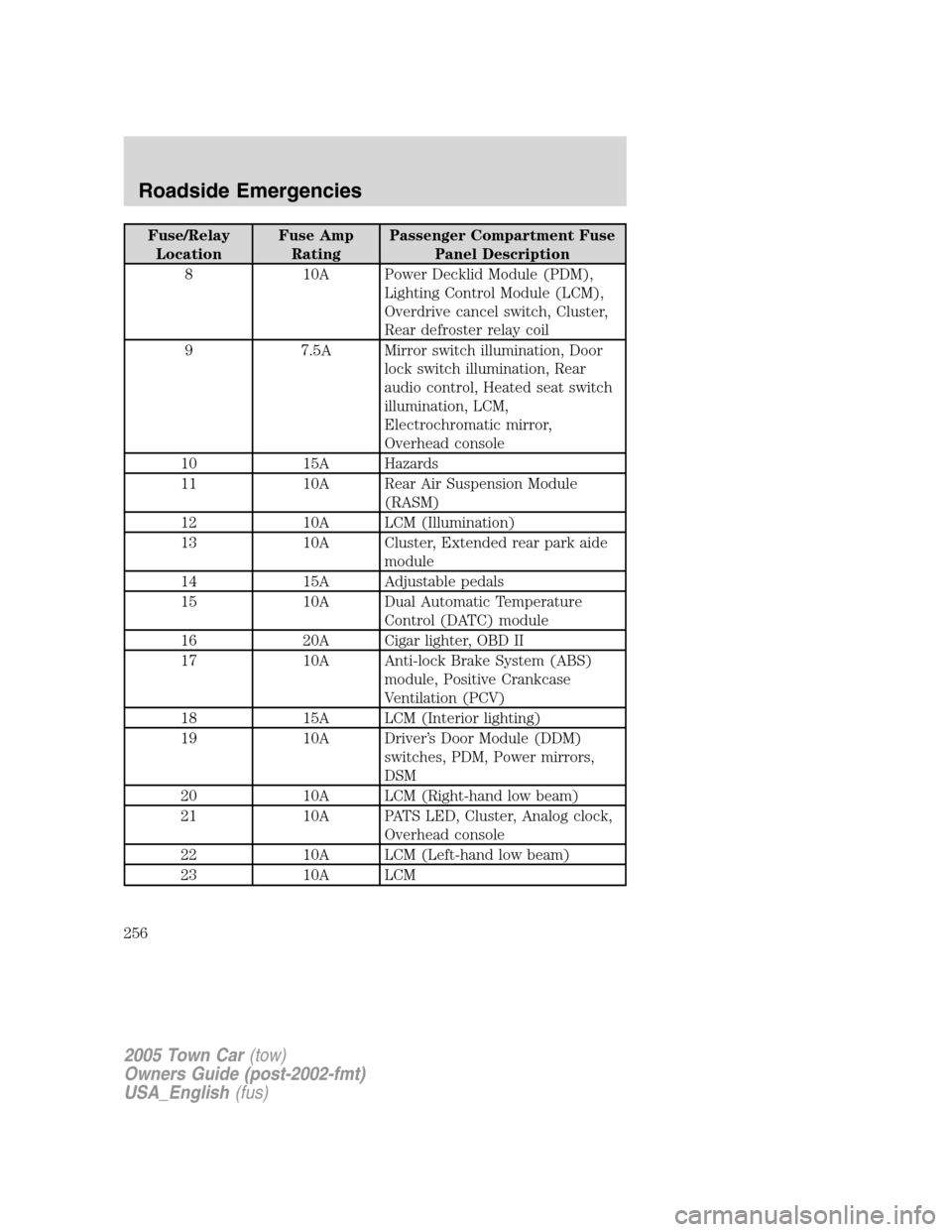 LINCOLN TOWN CAR 2005  Owners Manual Fuse/Relay
LocationFuse Amp
RatingPassenger Compartment Fuse
Panel Description
8 10A Power Decklid Module (PDM),
Lighting Control Module (LCM),
Overdrive cancel switch, Cluster,
Rear defroster relay c