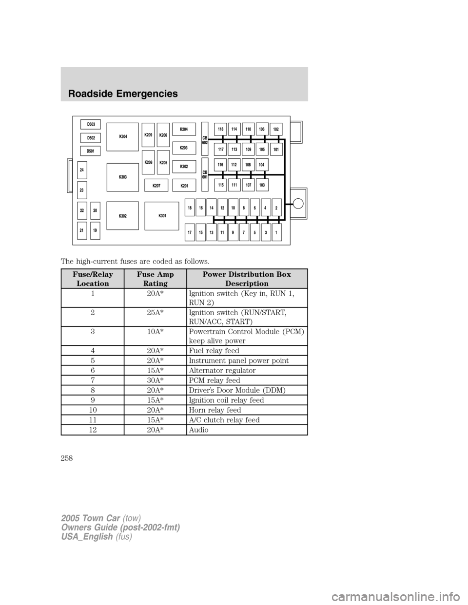 LINCOLN TOWN CAR 2005  Owners Manual The high-current fuses are coded as follows.
Fuse/Relay
LocationFuse Amp
RatingPower Distribution Box
Description
1 20A* Ignition switch (Key in, RUN 1,
RUN 2)
2 25A* Ignition switch (RUN/START,
RUN/A