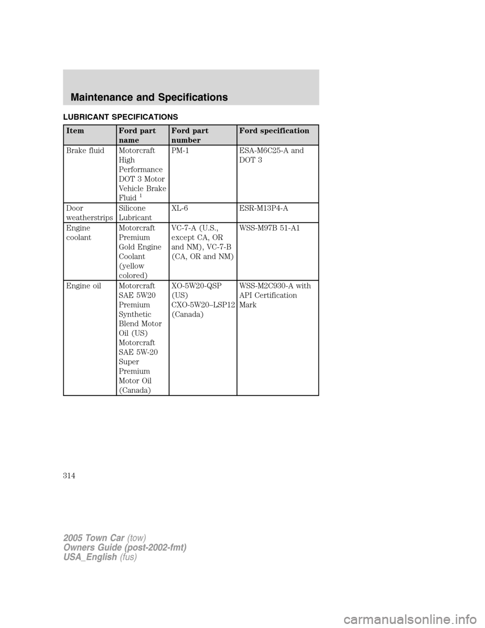 LINCOLN TOWN CAR 2005 Owners Manual LUBRICANT SPECIFICATIONS
Item Ford part
nameFord part
numberFord specification
Brake fluid Motorcraft
High
Performance
DOT 3 Motor
Vehicle Brake
Fluid
1
PM-1 ESA-M6C25-A and
DOT 3
Door
weatherstripsSi LINCOLN TOWN CAR 2005 Owners Manual LUBRICANT SPECIFICATIONS
Item Ford part
nameFord part
numberFord specification
Brake fluid Motorcraft
High
Performance
DOT 3 Motor
Vehicle Brake
Fluid
1
PM-1 ESA-M6C25-A and
DOT 3
Door
weatherstripsSi