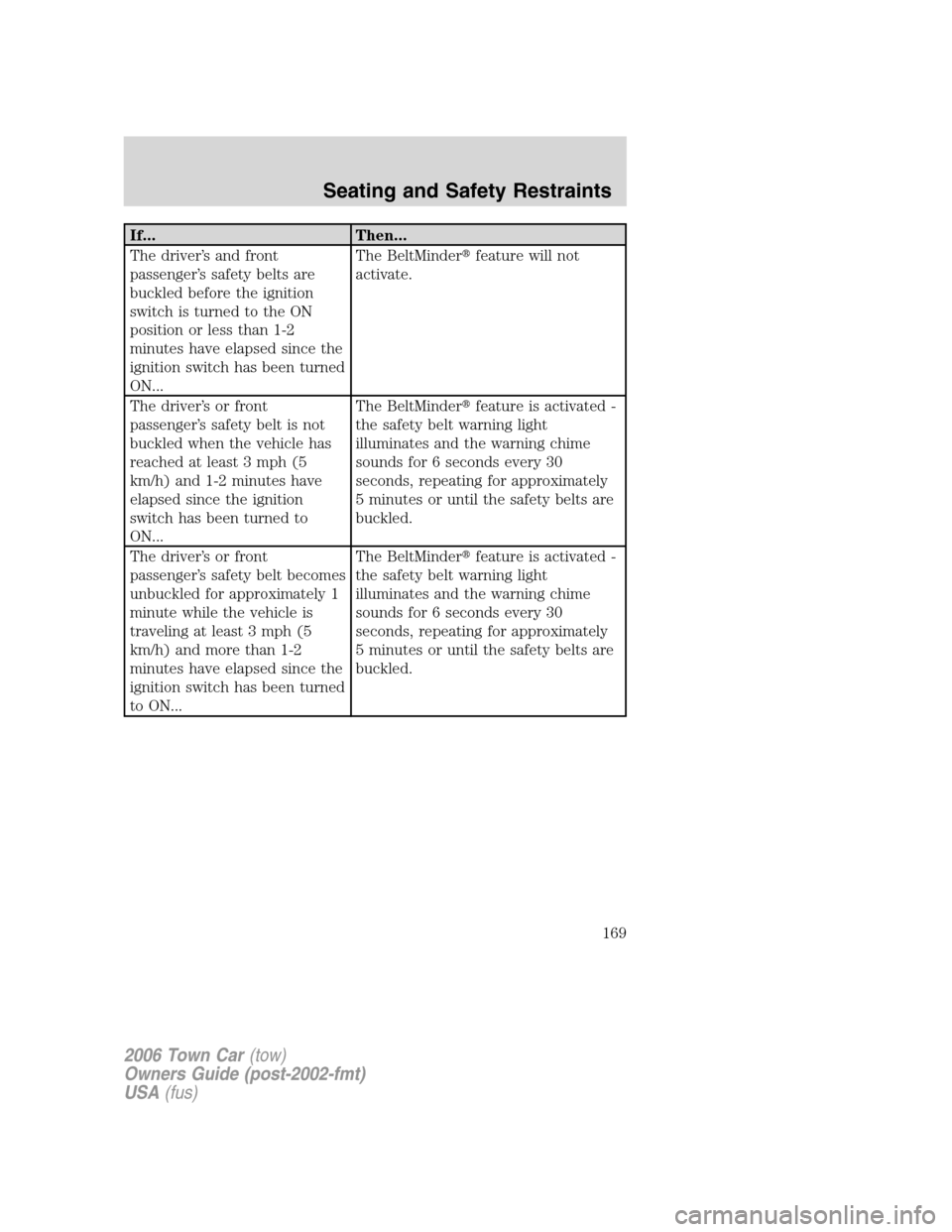 LINCOLN TOWN CAR 2006 Owners Manual If... Then...
The driver’s and front
passenger’s safety belts are
buckled before the ignition
switch is turned to the ON
position or less than 1-2
minutes have elapsed since the
ignition switch ha