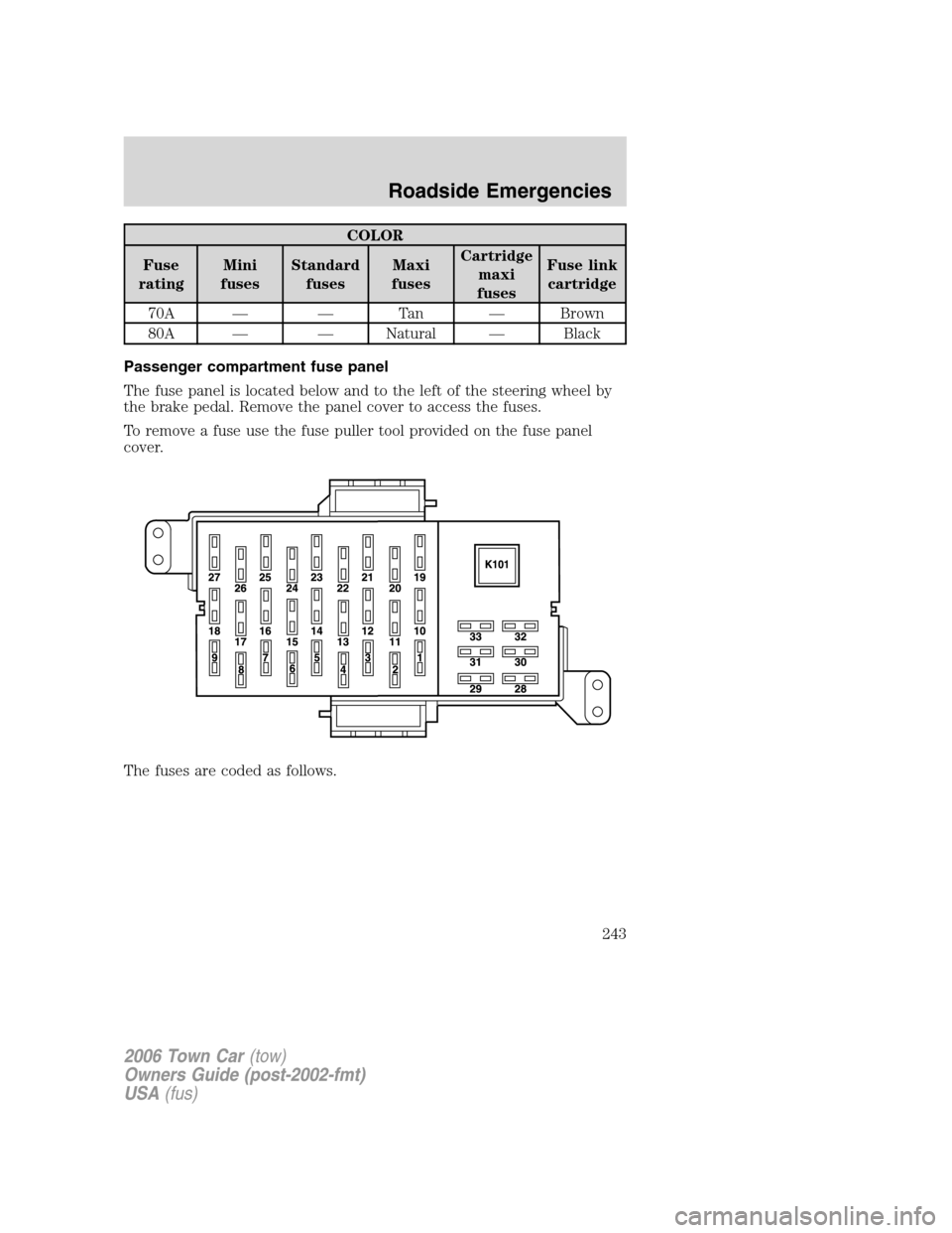 LINCOLN TOWN CAR 2006  Owners Manual COLOR
Fuse
ratingMini
fusesStandard
fusesMaxi
fusesCartridge
maxi
fusesFuse link
cartridge
70A — — Tan — Brown
80A — — Natural — Black
Passenger compartment fuse panel
The fuse panel is lo