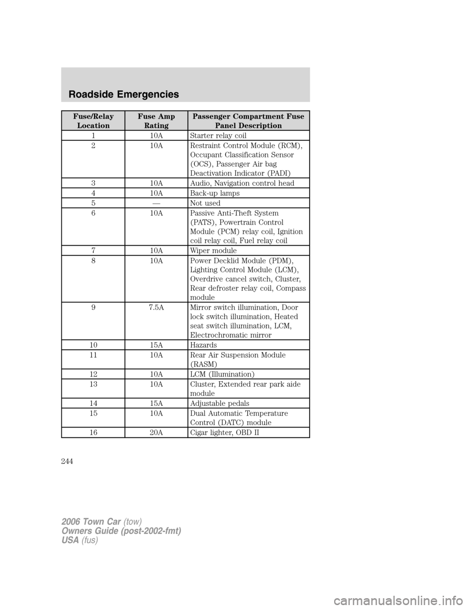 LINCOLN TOWN CAR 2006  Owners Manual Fuse/Relay
LocationFuse Amp
RatingPassenger Compartment Fuse
Panel Description
1 10A Starter relay coil
2 10A Restraint Control Module (RCM),
Occupant Classification Sensor
(OCS), Passenger Air bag
De