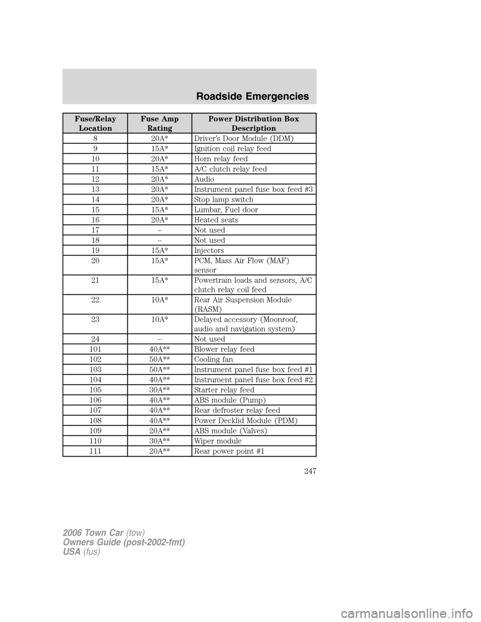 LINCOLN TOWN CAR 2006  Owners Manual Fuse/Relay
LocationFuse Amp
RatingPower Distribution Box
Description
8 20A* Driver’s Door Module (DDM)
9 15A* Ignition coil relay feed
10 20A* Horn relay feed
11 15A* A/C clutch relay feed
12 20A* A