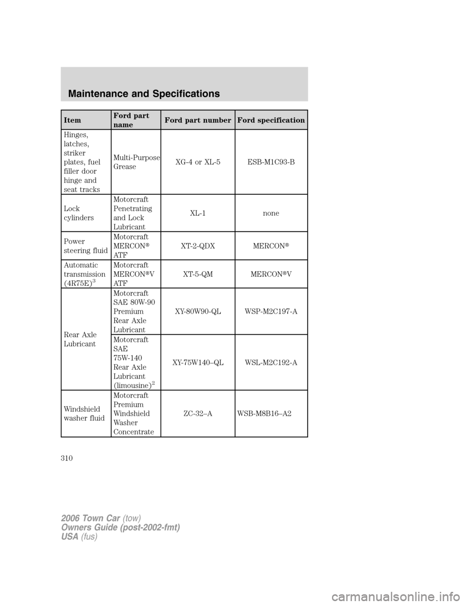 LINCOLN TOWN CAR 2006  Owners Manual ItemFord part
nameFord part number Ford specification
Hinges,
latches,
striker
plates, fuel
filler door
hinge and
seat tracksMulti-Purpose
GreaseXG-4 or XL-5 ESB-M1C93-B
Lock
cylindersMotorcraft
Penet