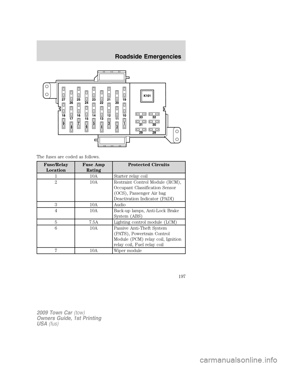LINCOLN TOWN CAR 2009 Owners Manual The fuses are coded as follows.
Fuse/Relay
LocationFuse Amp
RatingProtected Circuits
1 10A Starter relay coil
2 10A Restraint Control Module (RCM),
Occupant Classification Sensor
(OCS), Passenger Air LINCOLN TOWN CAR 2009 Owners Manual The fuses are coded as follows.
Fuse/Relay
LocationFuse Amp
RatingProtected Circuits
1 10A Starter relay coil
2 10A Restraint Control Module (RCM),
Occupant Classification Sensor
(OCS), Passenger Air